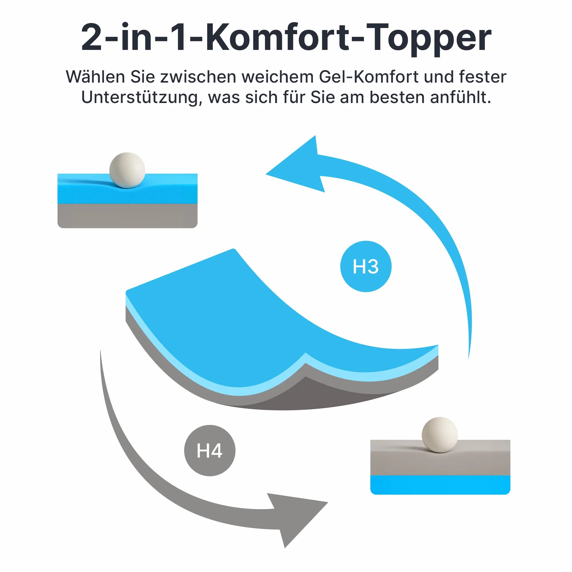 Materac wierzchni 2 w 1 200 x 200 cm – dwustronny żelowy topper H3/H4 z 5-warstwową konstrukcją, siatkowymi bokami i antypoślizgowymi nakładka na materac