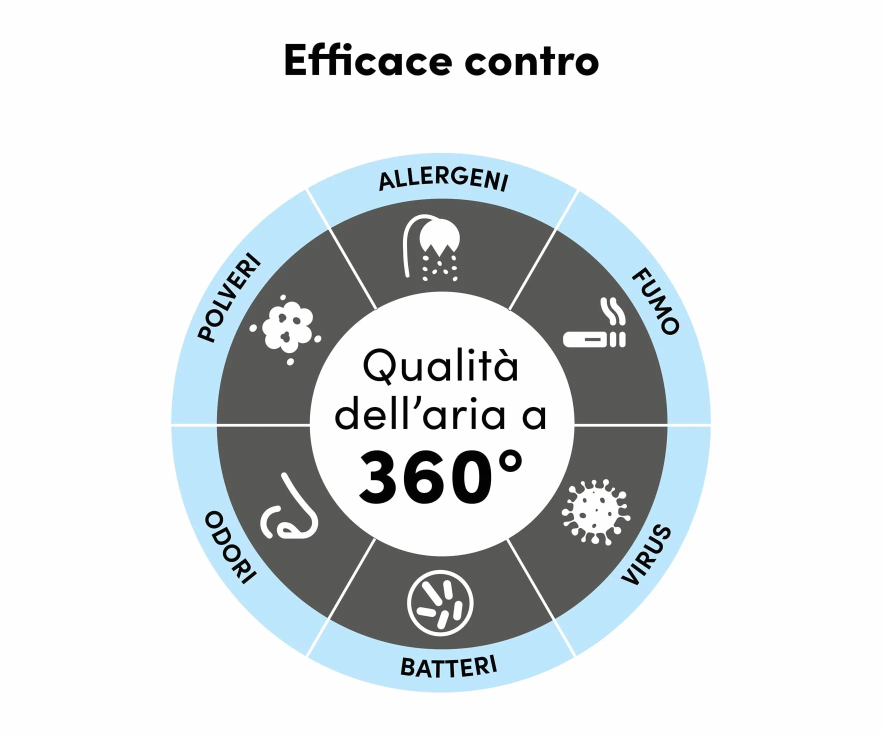 Beghelli Allergy oczyszczacz powietrza z technologią UV-C i elektrostatycznym systemem filtracji ze stali nierdzewnej, usuwa kurz, pyłki, pleśń, alergeny, dym, zapachy, bakterie, wirusy