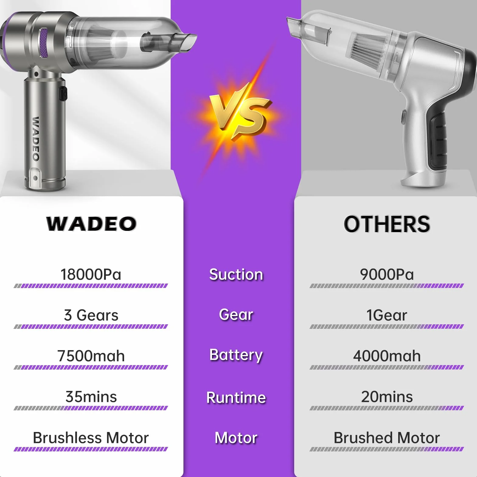 WADEO Odkurzacz ręczny 3 w 1, akumulator 18000 Pa, czas pracy 35 min, 3 prędkości 210 000 obr./min, dmuchawa pyłu 7500 mAh, odkurzacz samochodowy do samochodu, domu, biura