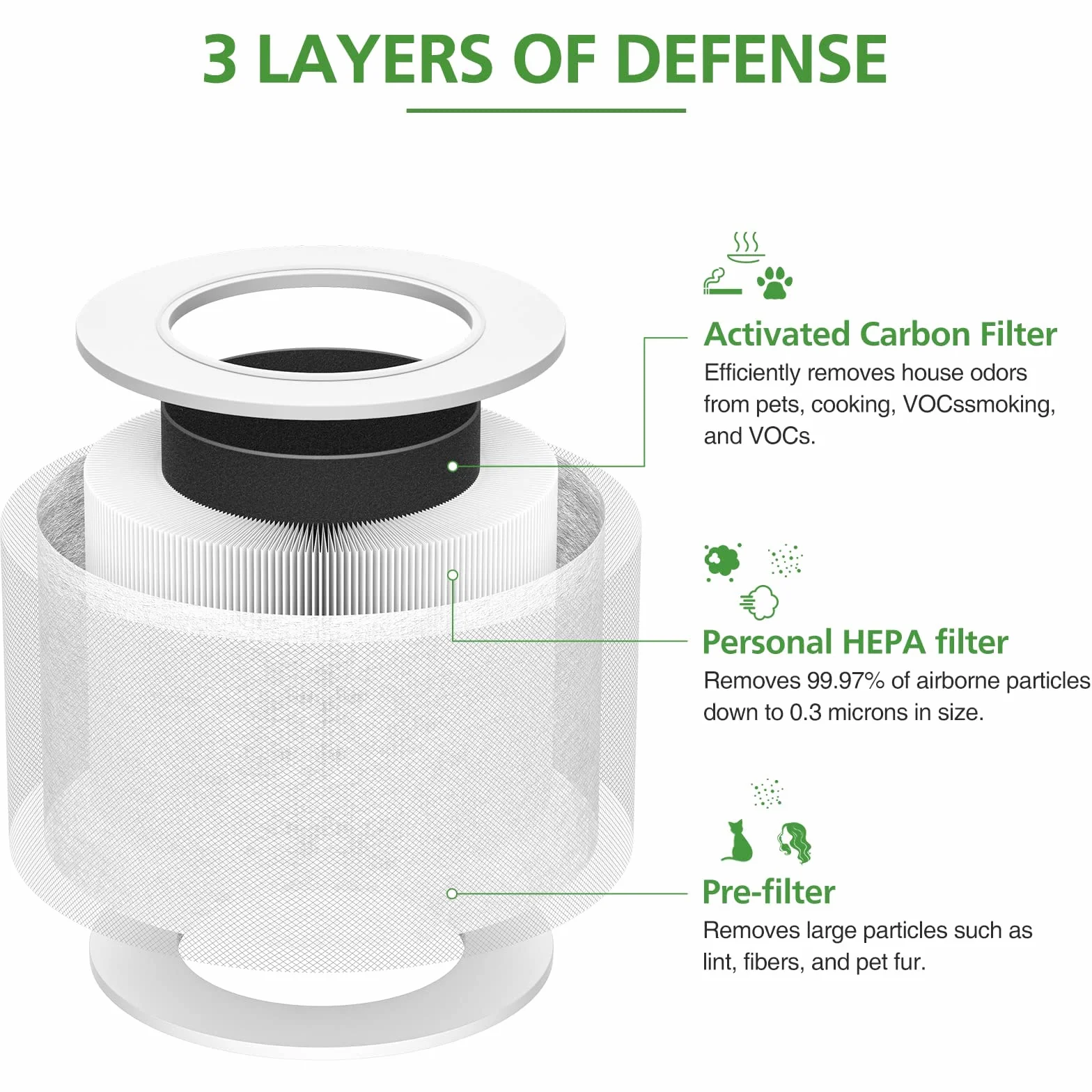 2-pak zamiennych filtrów HEPA kompatybilny z oczyszczaczem powietrza Levoit Core Mini-RF, system filtracji 3 w 1, filtr H13 True HEPA