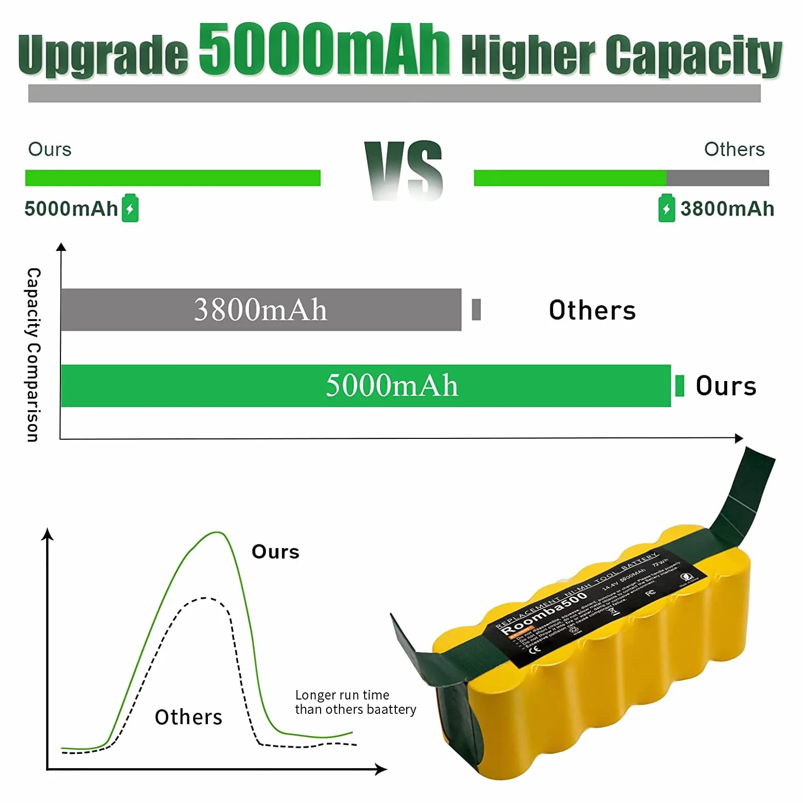 5000 mAh akumulator zamienny do iRobot Roomba 14,4 V 500 600 800 800 900 510 530 532 535 540 550 560 562 570 580 620 630 650 666 0 760 790 880